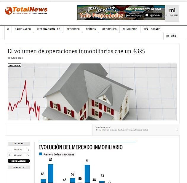 El volumen de operaciones inmobiliarias cae un 43%